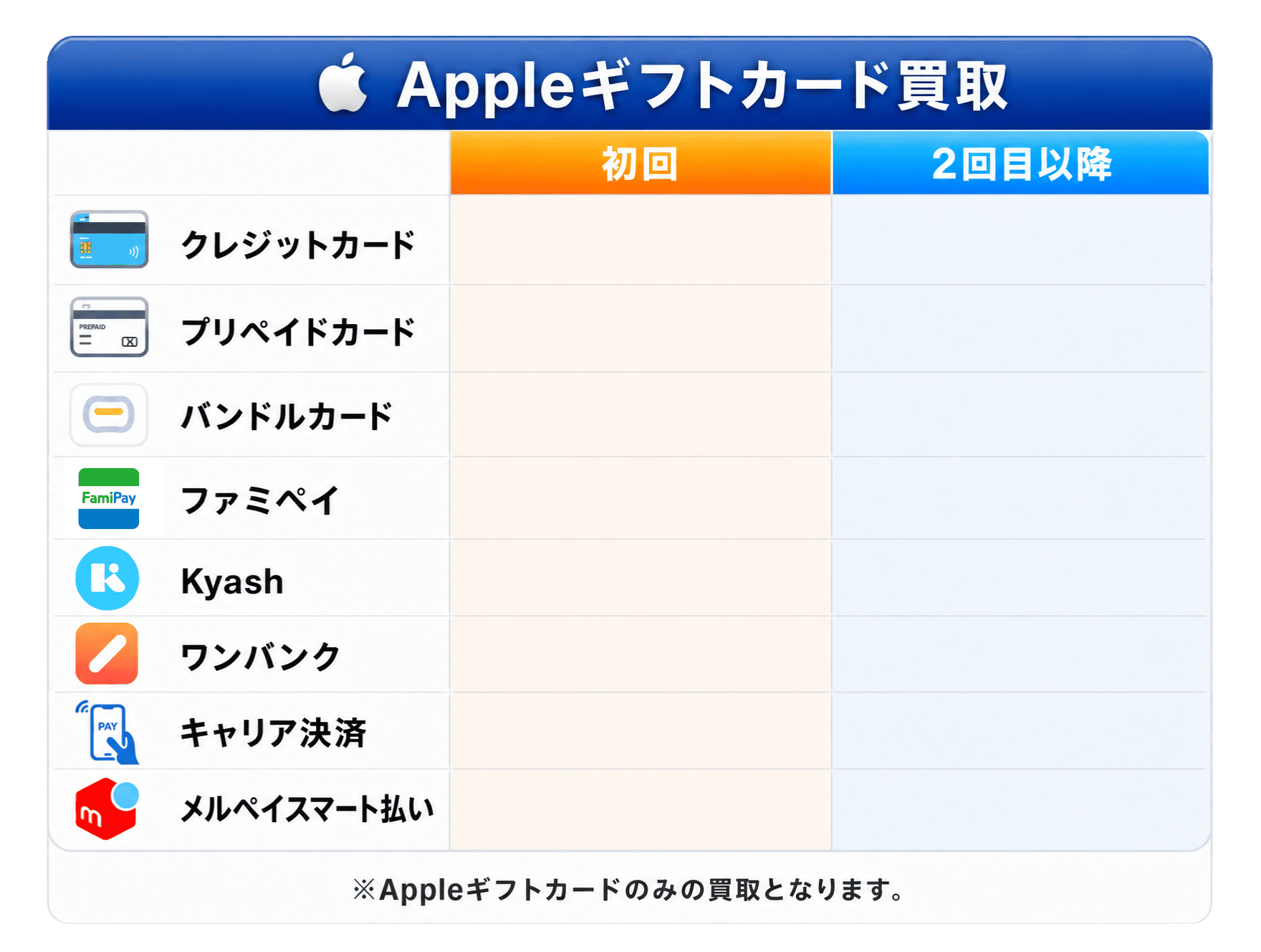 Appleギフトカード買取率