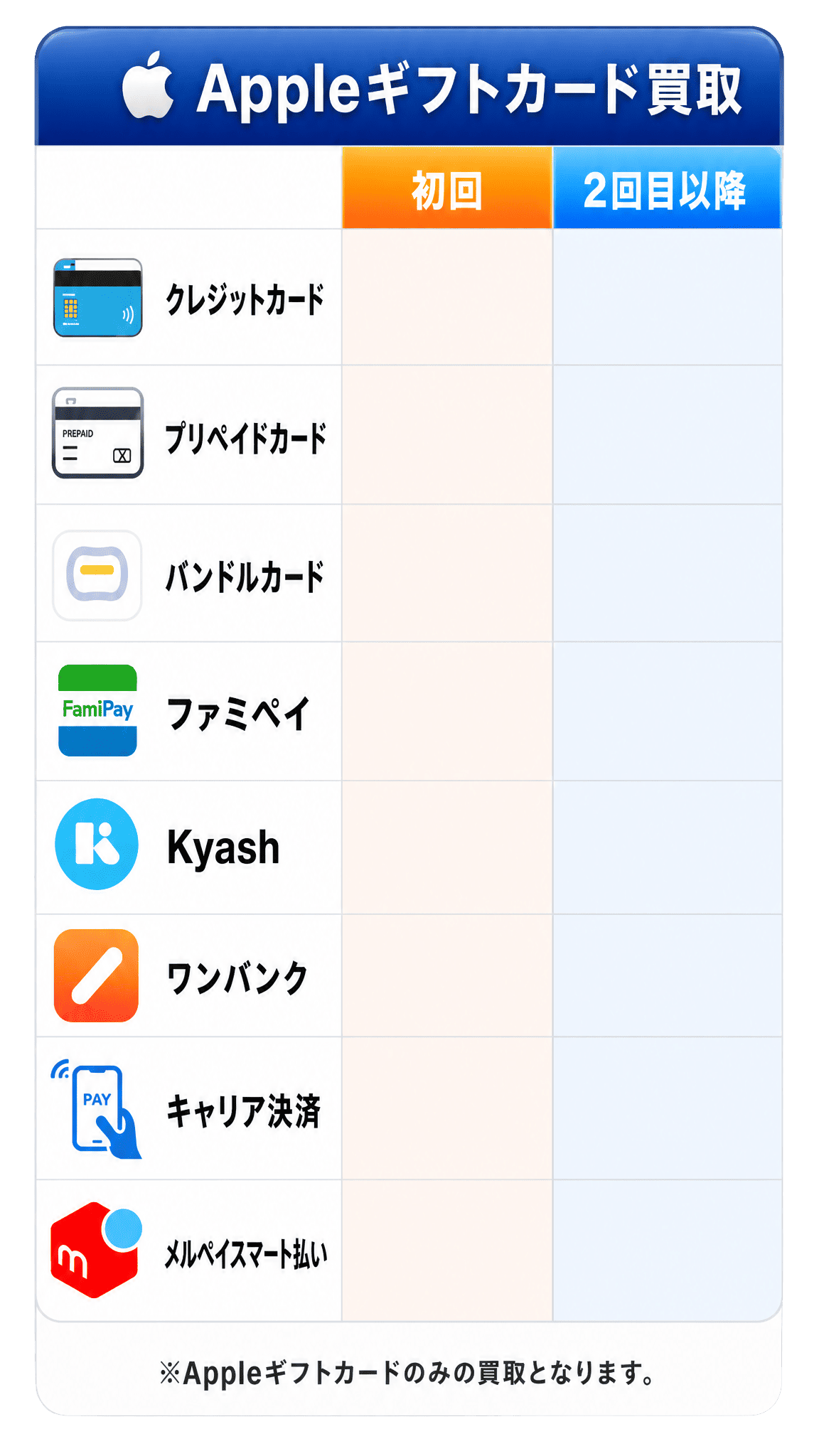 Appleギフトカード買取率